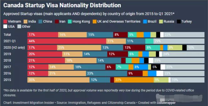 加拿大创业签证获批申请人来源地分布